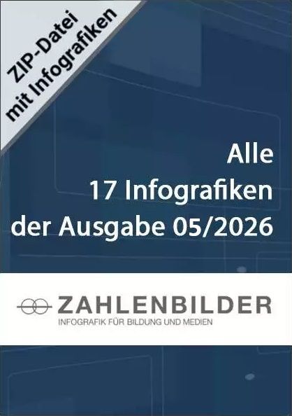 Alle Infografiken der Ausgabe 05/2026