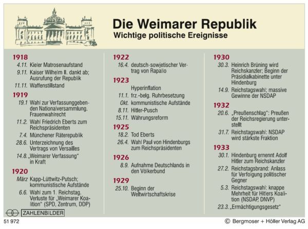 Die Weimarer Republik - Wichtige politische Ereignisse