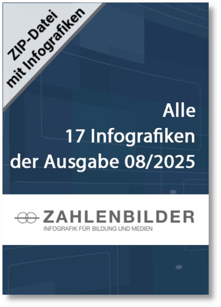 Alle 17 Infografiken der Ausgabe 08/2025