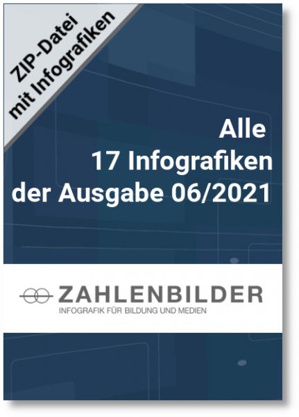 Alle 17 Infografiken der Ausgabe 06/2021