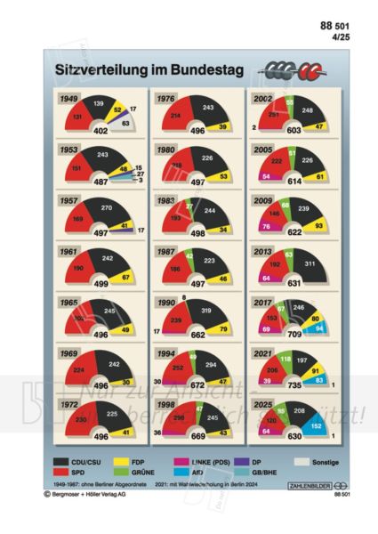 Sitzverteilung im Bundestag 1949-2025