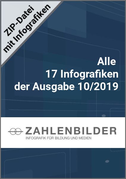 Alle 17 Infografiken der Ausgabe 10/2019