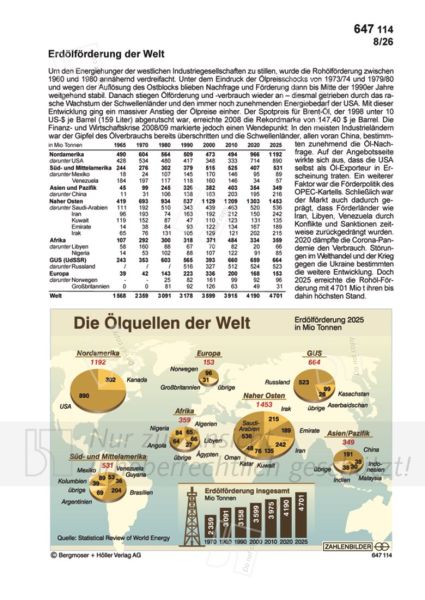 Erdölförderung der Welt