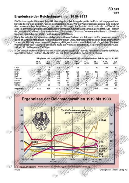 Ergebnisse der Reichstagswahlen 1919 bis 1933