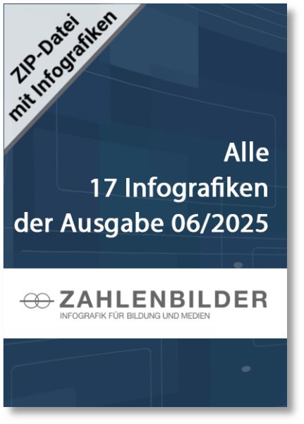 Alle 17 Infografiken der Ausgabe 06/2025